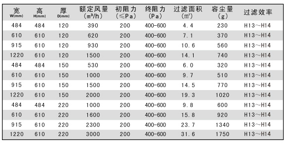 鋁隔板高效空氣過濾器技術參數(shù)