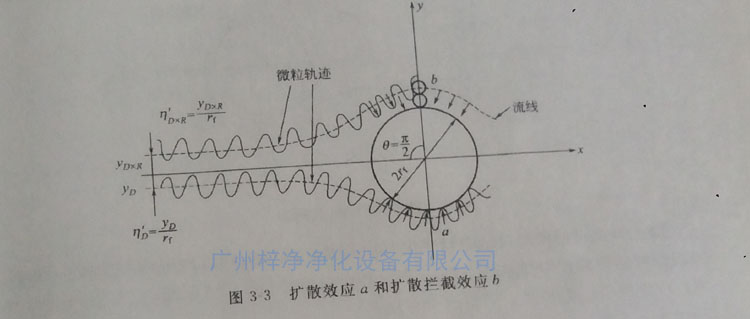 高效過濾器纖維過濾原理之?dāng)U散效應(yīng)