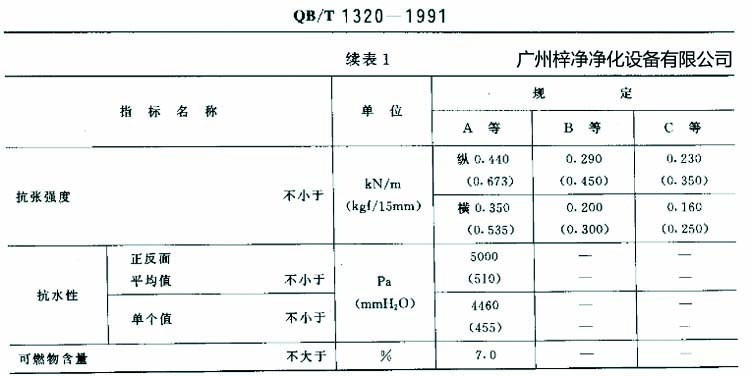 高效過濾器濾紙搞張強(qiáng)度、抗水性、可燃物含量規(guī)定