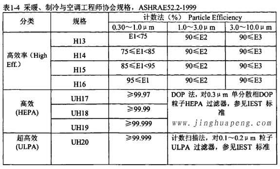 表1-4采暖、制冷秘空調(diào)工程師協(xié)會規(guī)格，ASHRAE52.2-1999