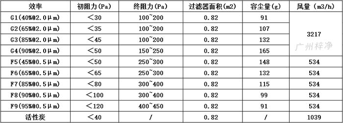 可拆式初效過濾器595*595*46尺寸風(fēng)量、容塵量、過濾面積。