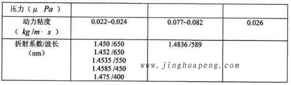 表3-1 20度下DEHS、DOP與石蠟油的主要參數(shù)2