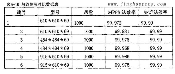 高效過濾器MPPS效率檢測實驗與鈉焰法對比實驗