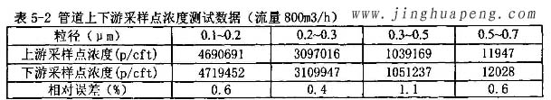 髙效過濾器MPPS管道上下游采樣點(diǎn)濃度測試數(shù)據(jù)800風(fēng)量時(shí)